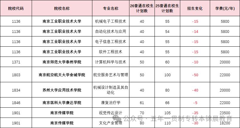 锦晨教育发布2026年五年一贯制高职“专转本”（非师范类）计划变化